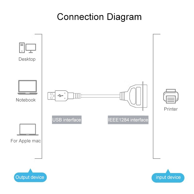 USB 2.0 to IEEE1284 Print Cable, Length: 1.5m, USB 2.0 to IEEE1284 (Blue)